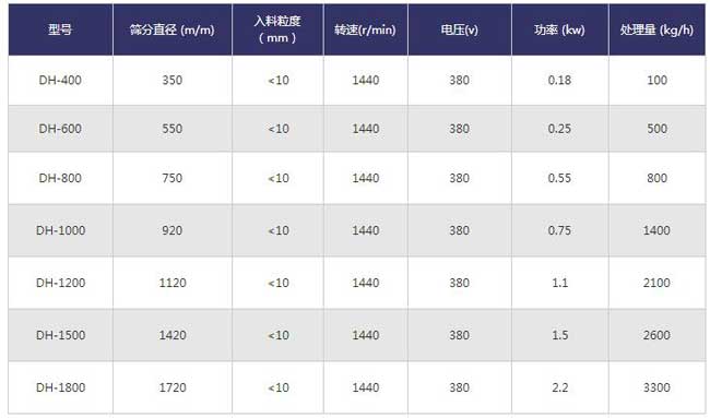 不銹鋼篩粉機技術(shù)參數(shù)